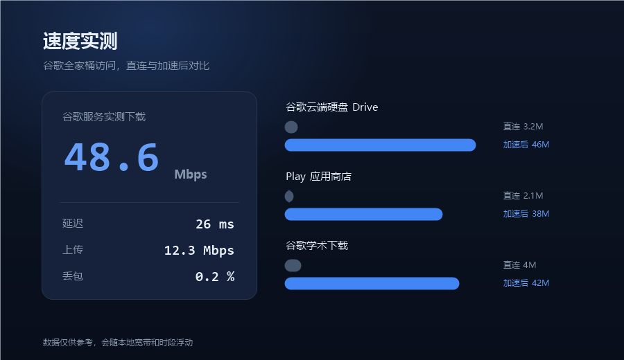 谷歌加速器速度实测，谷歌云端硬盘Play学术直连与加速后下载速度对比